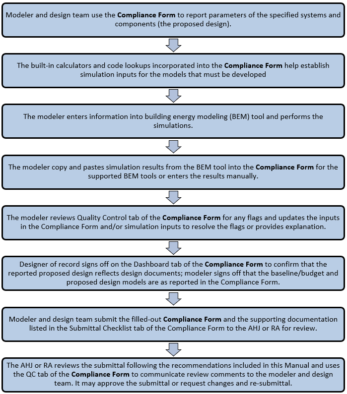 Figure 2: Compliance Documentation Process