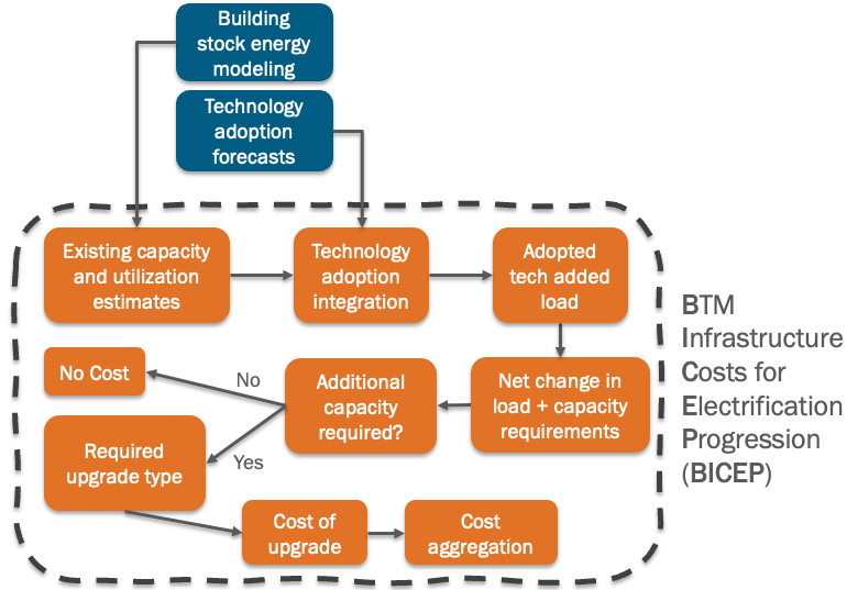 BICEP Model Methodology