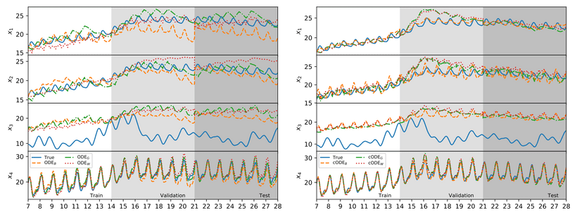 Figure 2: Open-loop trace analysis for non-constrained (left) and constrained (right) models.