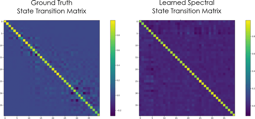 Comparison of ground truth and learned, spectrally-constrained system state transition matrices for a multi-input multi-output dynamical system. Learned state dynamics are parameterized by our neural ODE model.