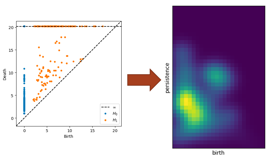 Persistence Diagram vs. Persistence Image