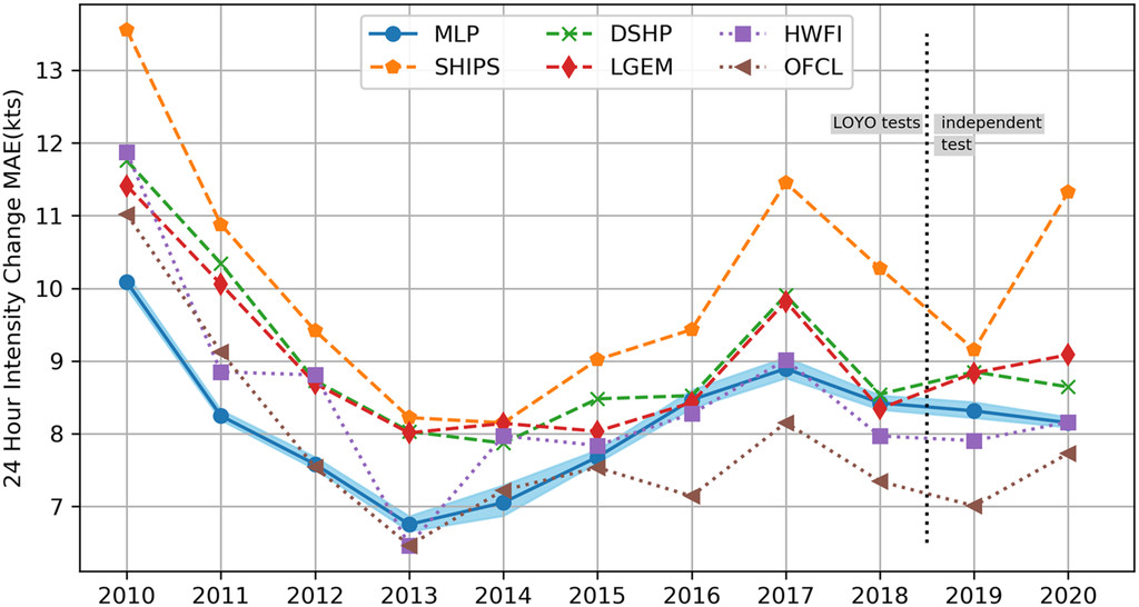Performance of the intensity model